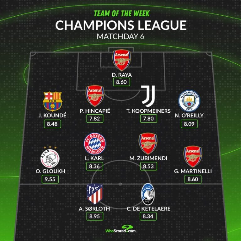 لِنارت کارل در تیم منتخب هفتهٔ لیگ قهرمانان اروپا از نگاه WhoScored قرار گرفت….